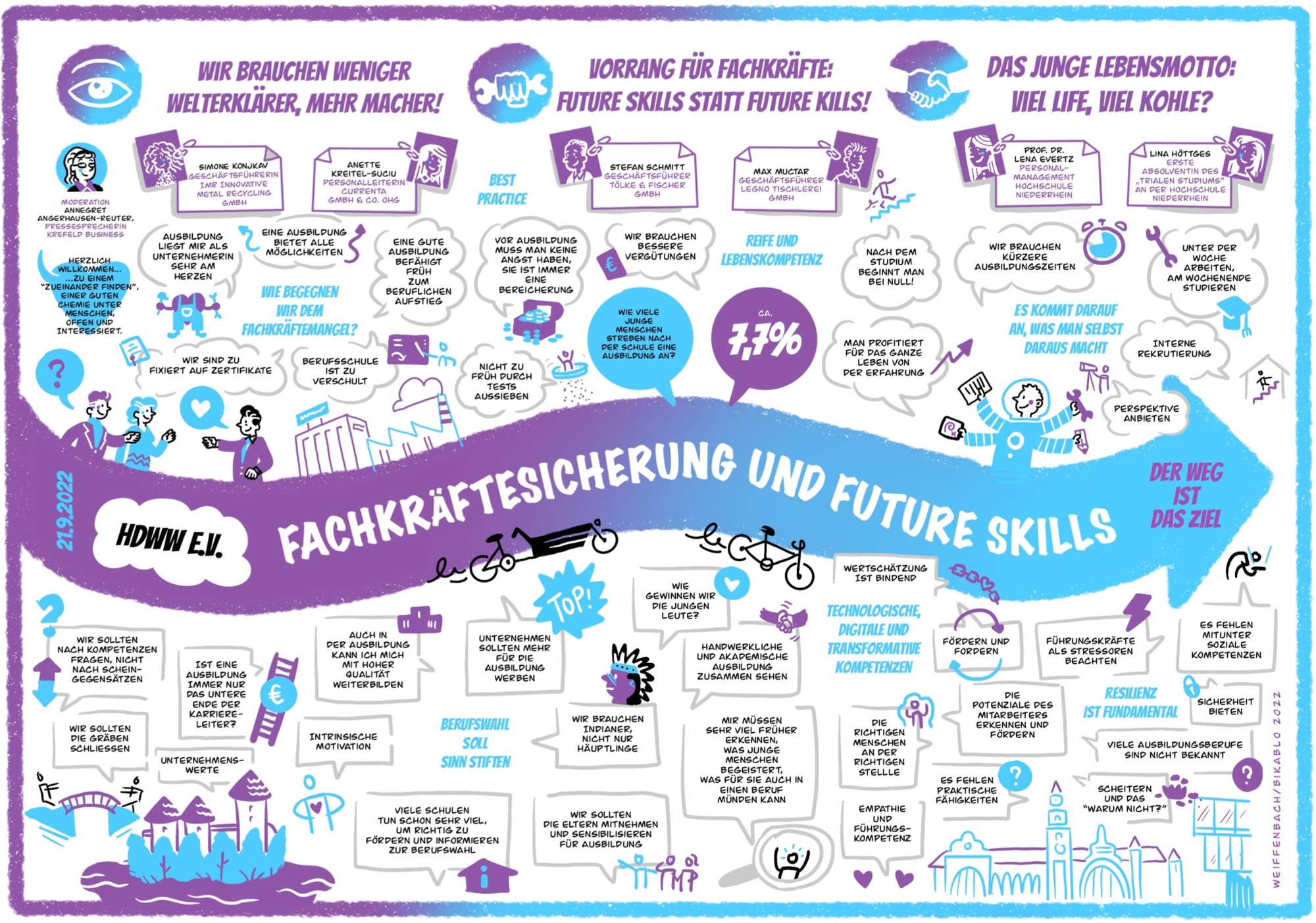 Graphic Recording von der Diskussionsveranstaltung, ©Tim Weiffenbach/bikablo.com, Nutzungsrechte: HdWW